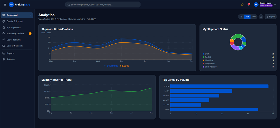Broker OS analytics dashboard